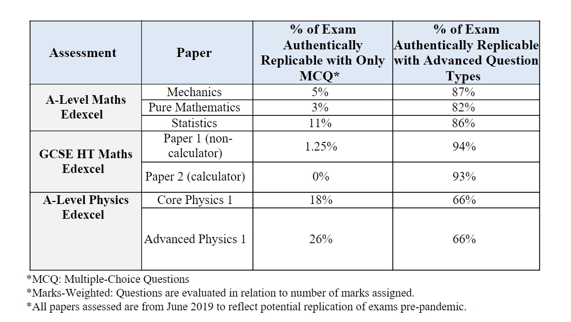 Authenticity measurement findings table