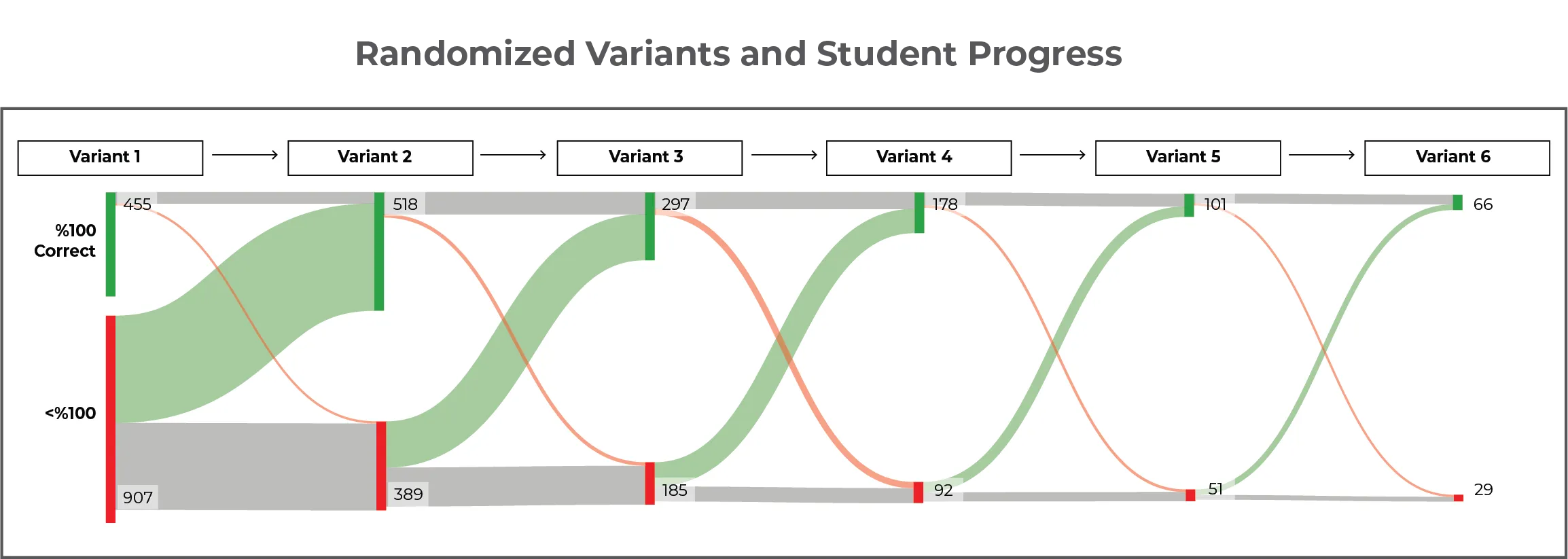 Data on student engagement, showing how students progressed by each variant, taken from our support of the MFin programme at Cambridge Judge Business School