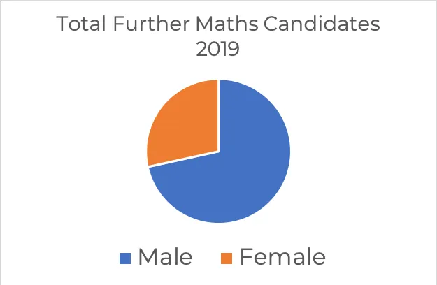 Total Further Maths Candidates 2019