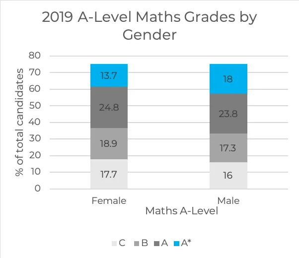 A-Level Maths Grades by Gender