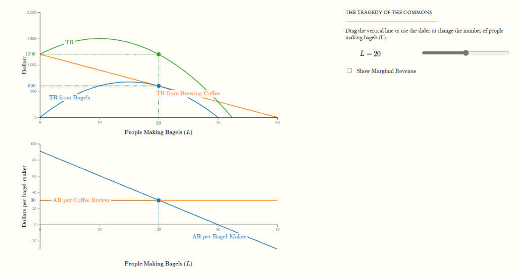 Tragedy of the commons interactive graph