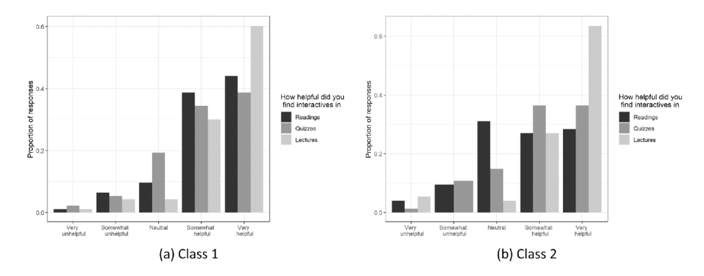 The distribution of answers by students to questions about the use of interactive graphs at a leading US university. Source: Halliday et al. (2024). CC BY 4.0.