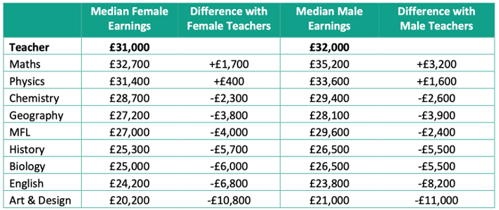 Earnings comparison table