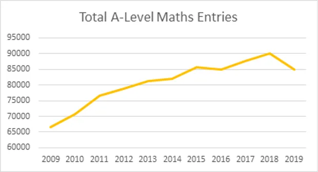 A-Level Maths entries over time