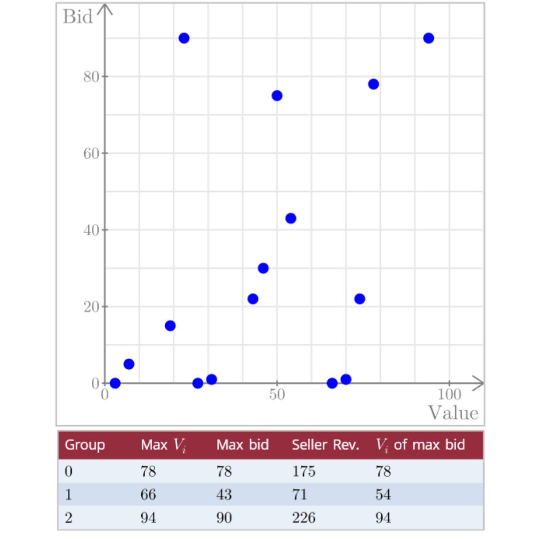 All-Pay Auction Experiment
