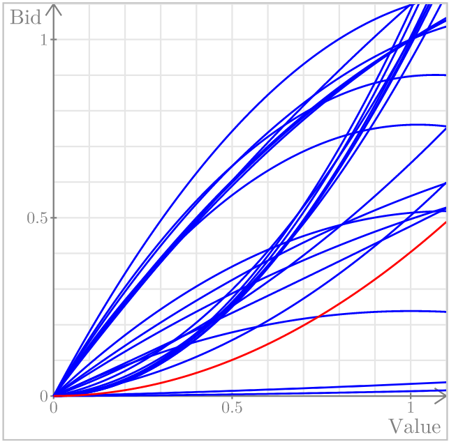 All-Pay Auction Experiment - Strategies