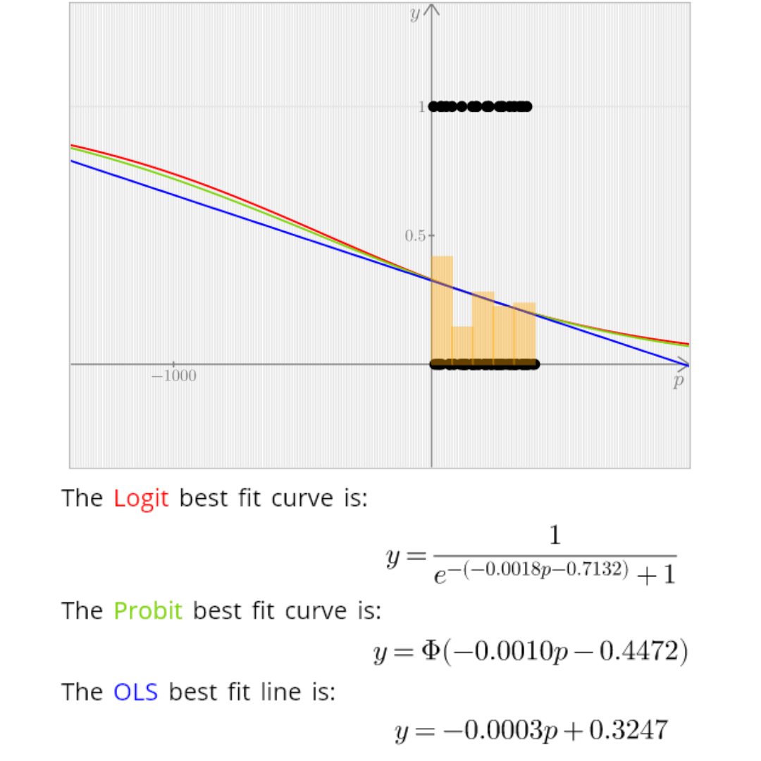 Probit and Logit Classroom Experiment