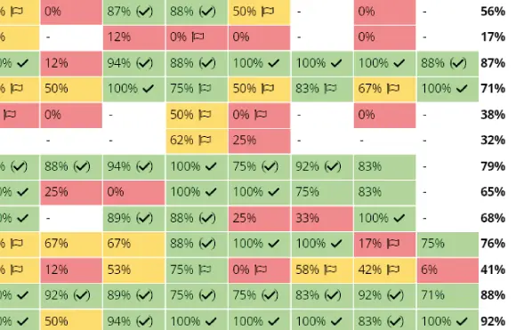 Assessments and Analytics